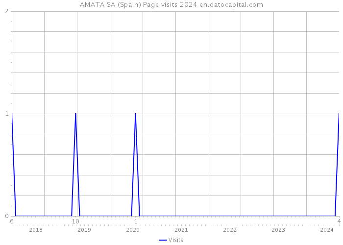 AMATA SA (Spain) Page visits 2024 
