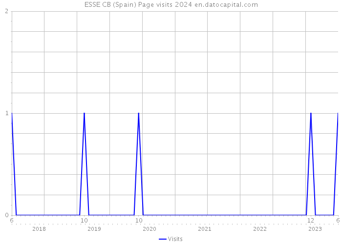 ESSE CB (Spain) Page visits 2024 