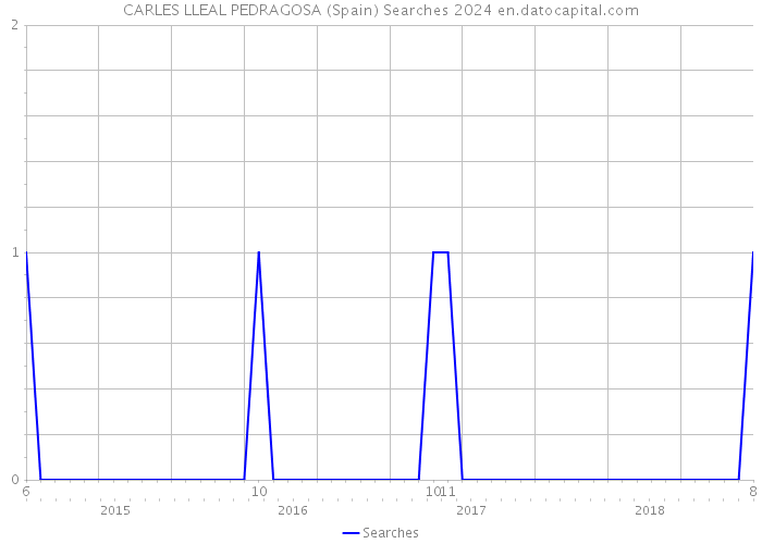 CARLES LLEAL PEDRAGOSA (Spain) Searches 2024 