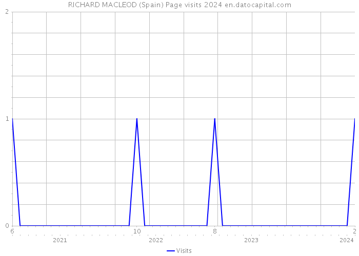 RICHARD MACLEOD (Spain) Page visits 2024 