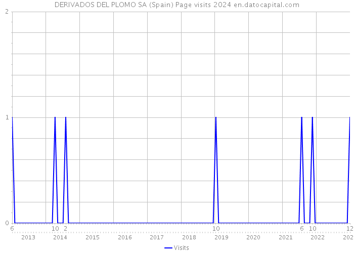 DERIVADOS DEL PLOMO SA (Spain) Page visits 2024 