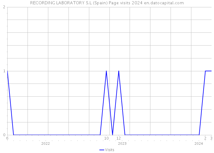 RECORDING LABORATORY S.L (Spain) Page visits 2024 