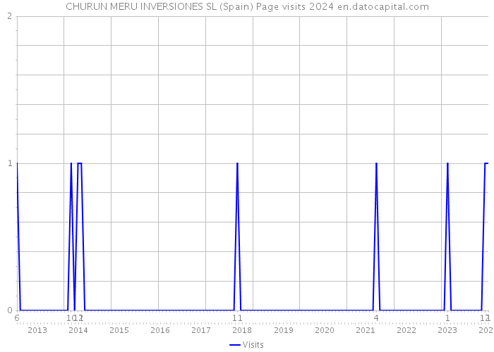 CHURUN MERU INVERSIONES SL (Spain) Page visits 2024 