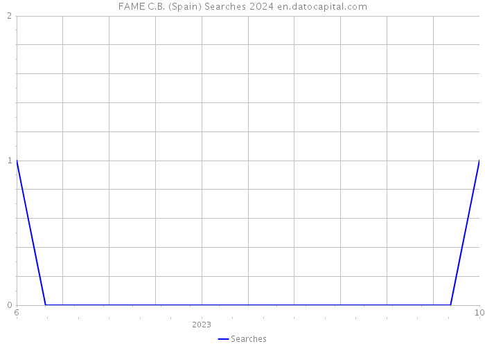 FAME C.B. (Spain) Searches 2024 