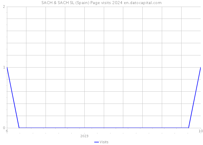 SACH & SACH SL (Spain) Page visits 2024 