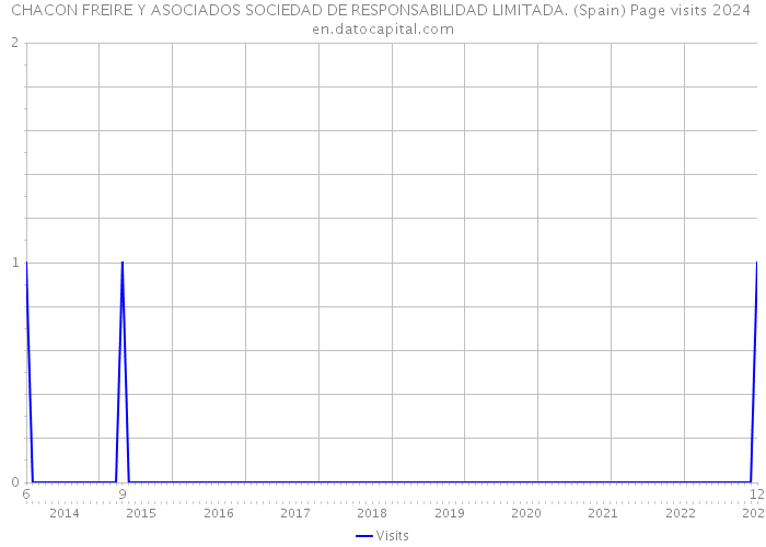 CHACON FREIRE Y ASOCIADOS SOCIEDAD DE RESPONSABILIDAD LIMITADA. (Spain) Page visits 2024 