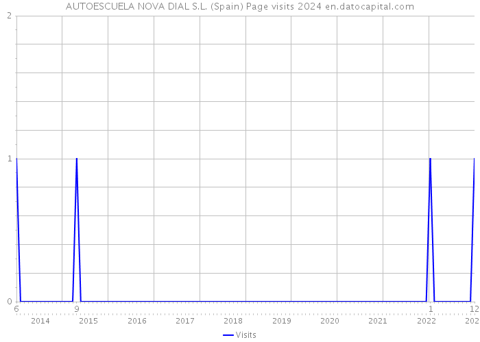 AUTOESCUELA NOVA DIAL S.L. (Spain) Page visits 2024 