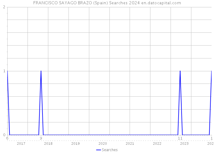 FRANCISCO SAYAGO BRAZO (Spain) Searches 2024 
