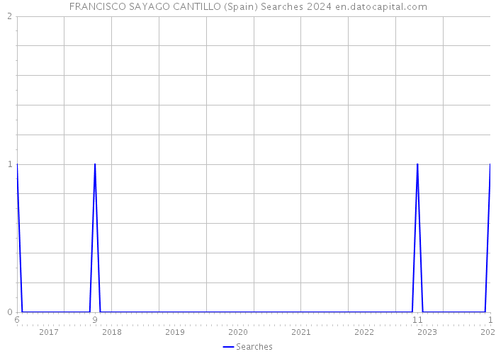 FRANCISCO SAYAGO CANTILLO (Spain) Searches 2024 