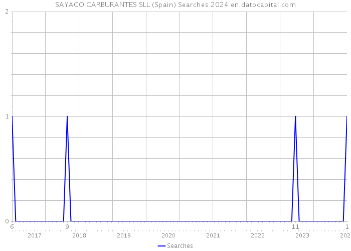SAYAGO CARBURANTES SLL (Spain) Searches 2024 