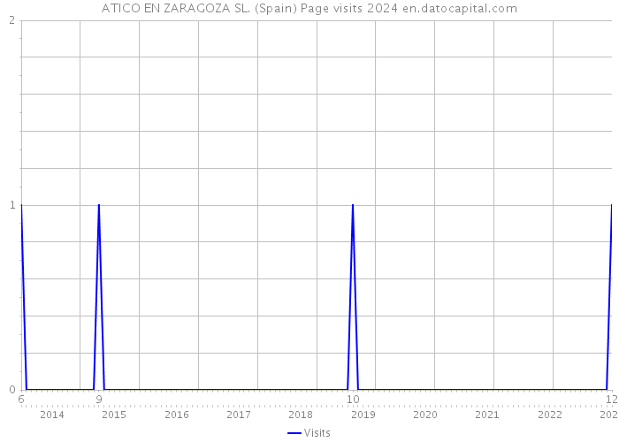 ATICO EN ZARAGOZA SL. (Spain) Page visits 2024 