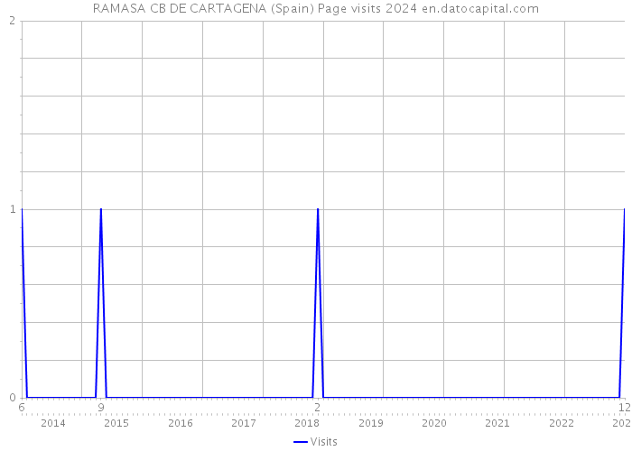 RAMASA CB DE CARTAGENA (Spain) Page visits 2024 