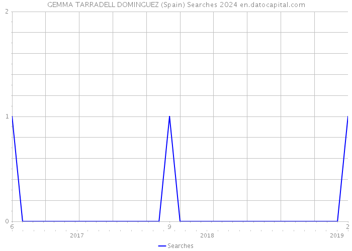 GEMMA TARRADELL DOMINGUEZ (Spain) Searches 2024 