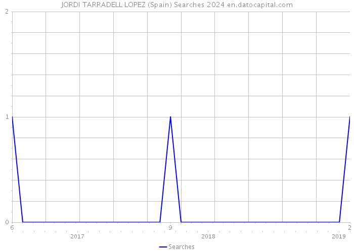 JORDI TARRADELL LOPEZ (Spain) Searches 2024 