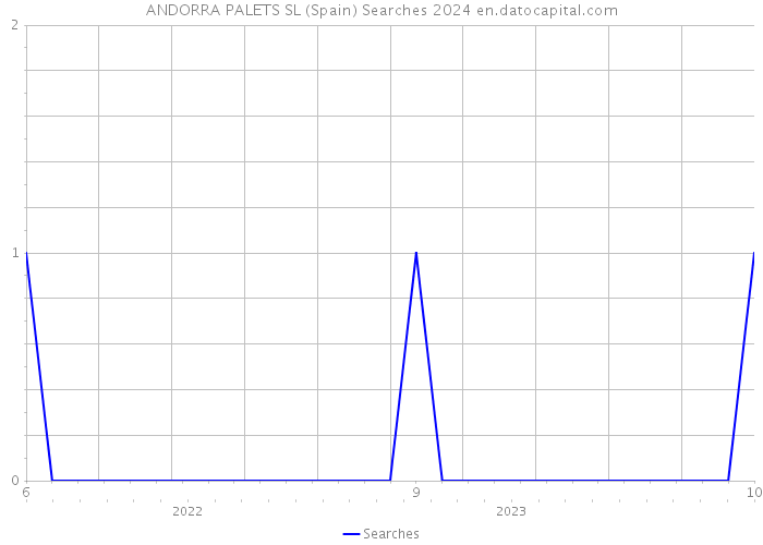 ANDORRA PALETS SL (Spain) Searches 2024 