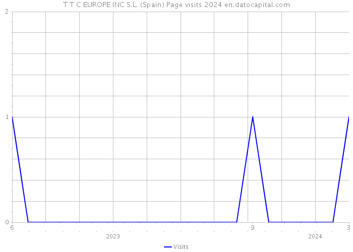 T T C EUROPE INC S.L. (Spain) Page visits 2024 