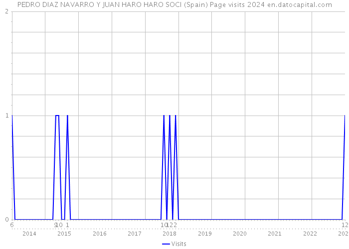 PEDRO DIAZ NAVARRO Y JUAN HARO HARO SOCI (Spain) Page visits 2024 