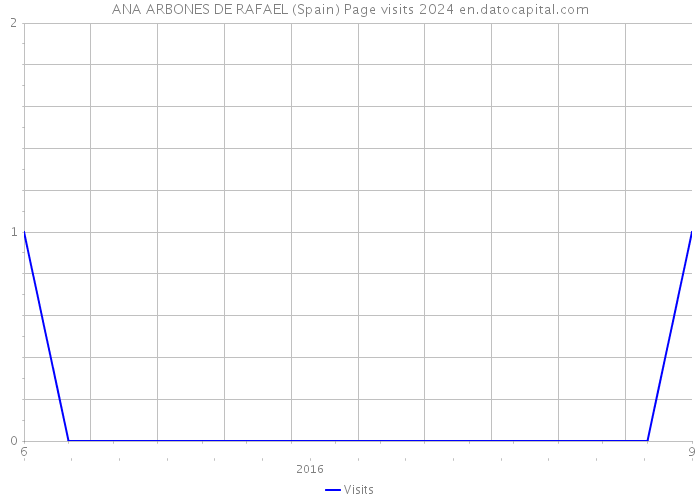 ANA ARBONES DE RAFAEL (Spain) Page visits 2024 