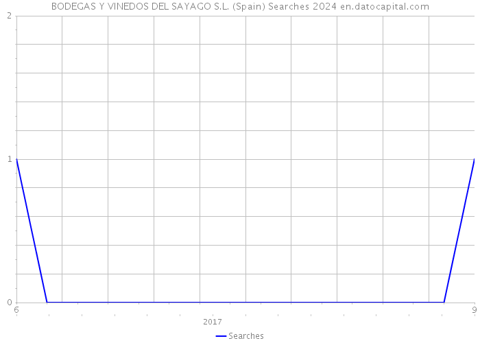 BODEGAS Y VINEDOS DEL SAYAGO S.L. (Spain) Searches 2024 