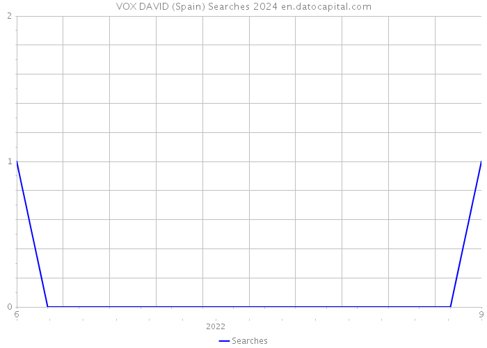 VOX DAVID (Spain) Searches 2024 