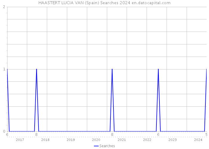 HAASTERT LUCIA VAN (Spain) Searches 2024 