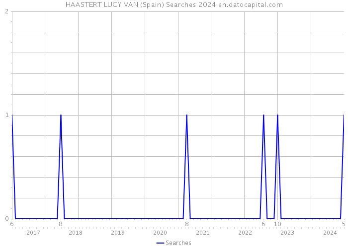 HAASTERT LUCY VAN (Spain) Searches 2024 