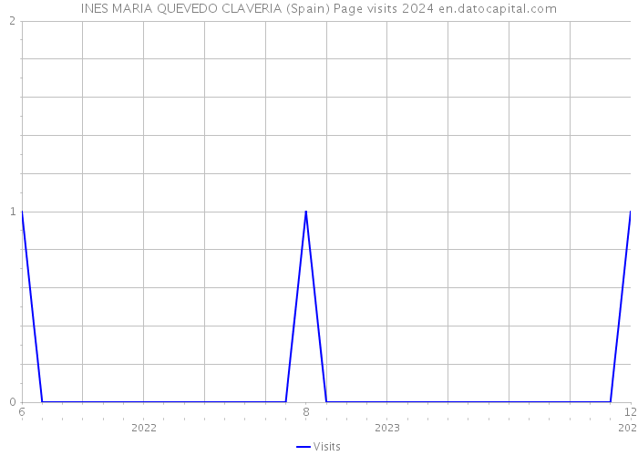 INES MARIA QUEVEDO CLAVERIA (Spain) Page visits 2024 