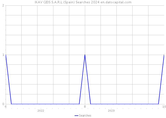 IKAV GEIS S.A.R.L (Spain) Searches 2024 