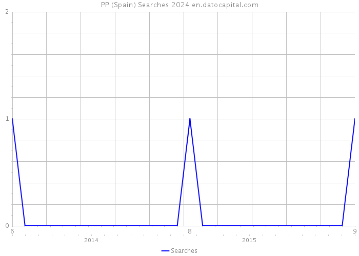 PP (Spain) Searches 2024 