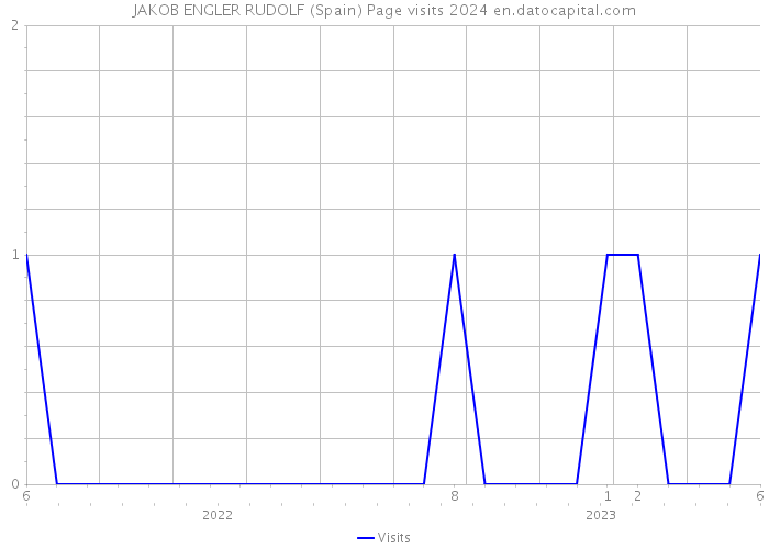 JAKOB ENGLER RUDOLF (Spain) Page visits 2024 