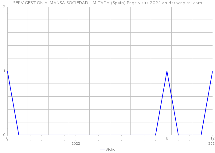 SERVIGESTION ALMANSA SOCIEDAD LIMITADA (Spain) Page visits 2024 