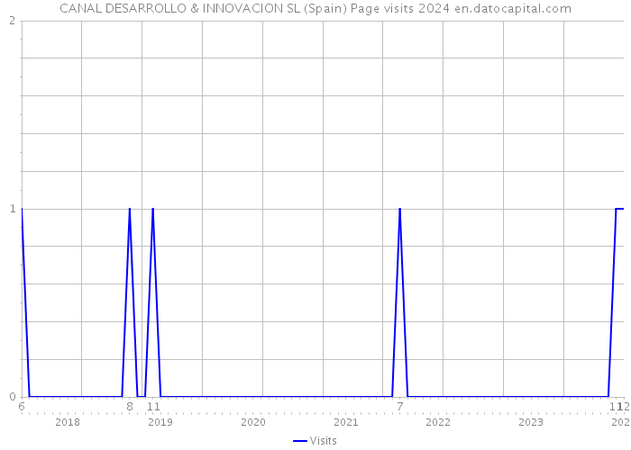 CANAL DESARROLLO & INNOVACION SL (Spain) Page visits 2024 