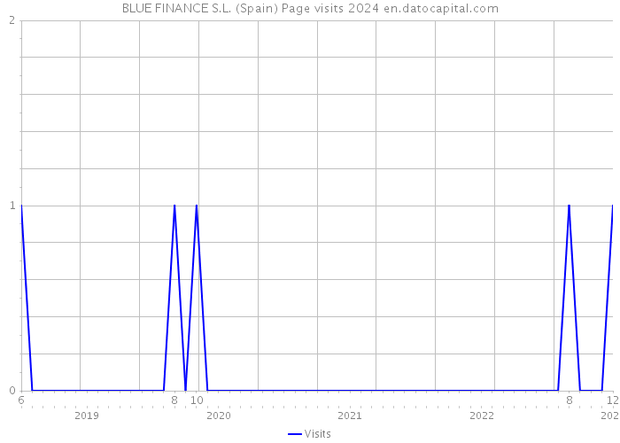 BLUE FINANCE S.L. (Spain) Page visits 2024 