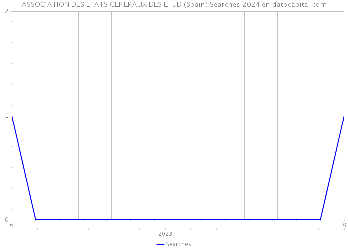 ASSOCIATION DES ETATS GENERAUX DES ETUD (Spain) Searches 2024 