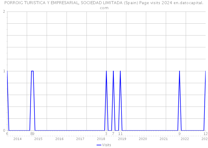 PORROIG TURISTICA Y EMPRESARIAL, SOCIEDAD LIMITADA (Spain) Page visits 2024 