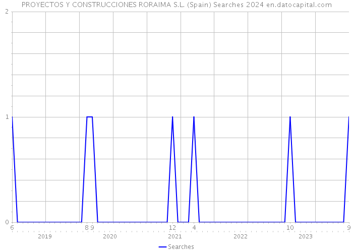 PROYECTOS Y CONSTRUCCIONES RORAIMA S.L. (Spain) Searches 2024 