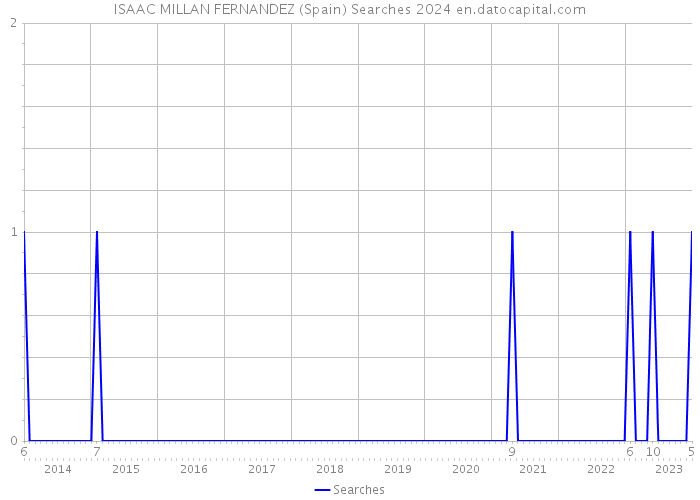 ISAAC MILLAN FERNANDEZ (Spain) Searches 2024 