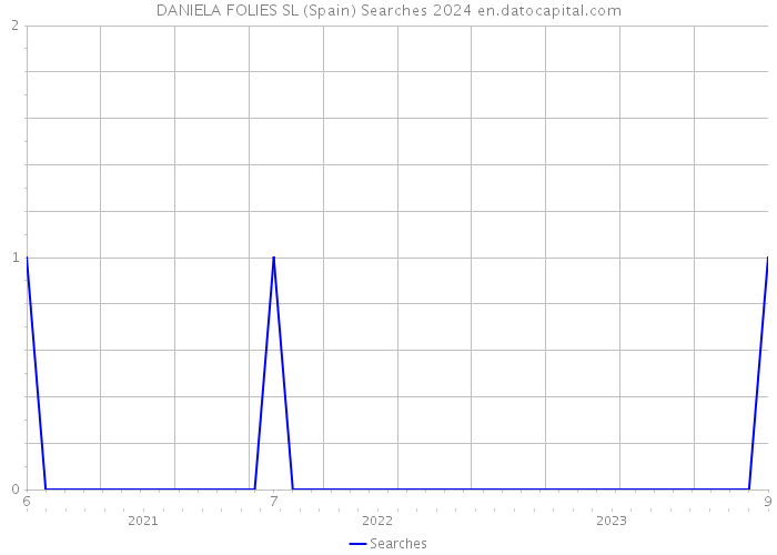DANIELA FOLIES SL (Spain) Searches 2024 