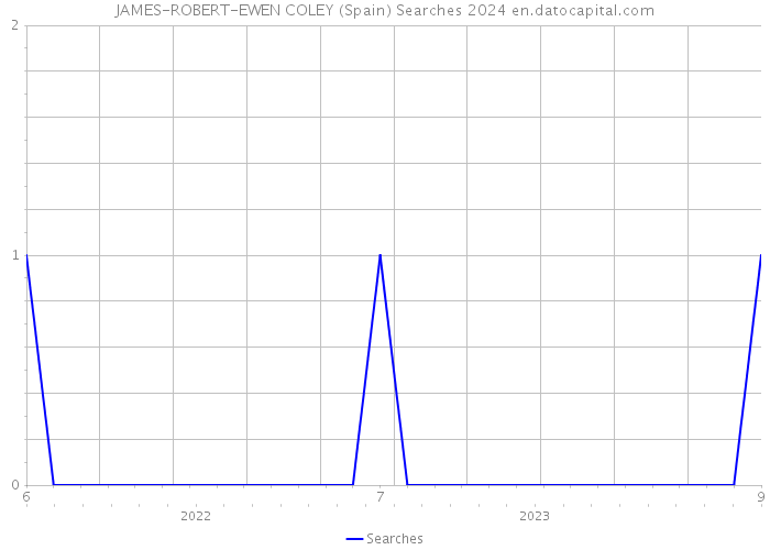 JAMES-ROBERT-EWEN COLEY (Spain) Searches 2024 