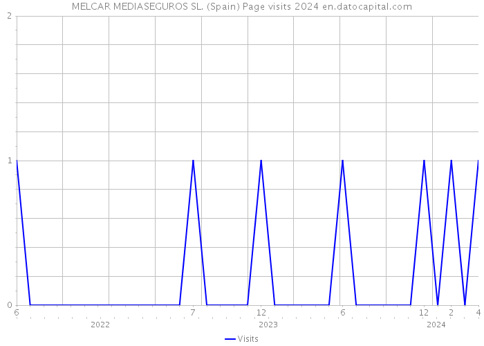 MELCAR MEDIASEGUROS SL. (Spain) Page visits 2024 