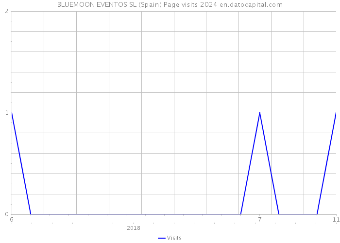 BLUEMOON EVENTOS SL (Spain) Page visits 2024 