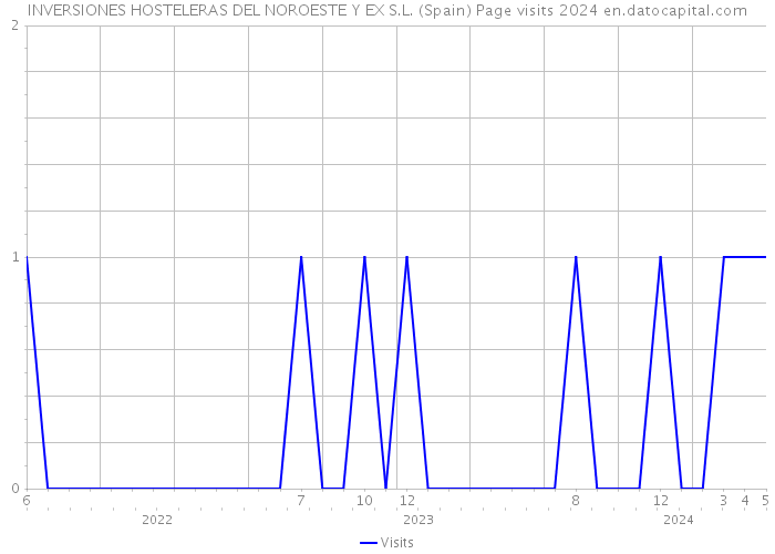 INVERSIONES HOSTELERAS DEL NOROESTE Y EX S.L. (Spain) Page visits 2024 