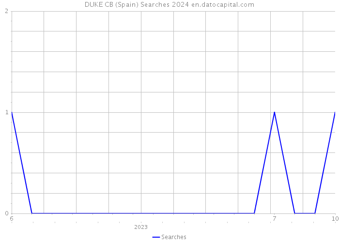 DUKE CB (Spain) Searches 2024 