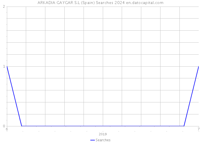 ARKADIA GAYGAR S.L (Spain) Searches 2024 