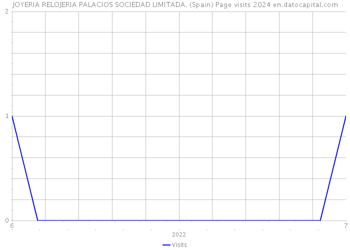 JOYERIA RELOJERIA PALACIOS SOCIEDAD LIMITADA. (Spain) Page visits 2024 