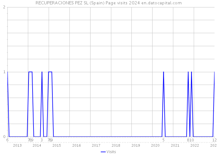 RECUPERACIONES PEZ SL (Spain) Page visits 2024 