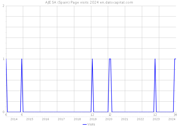 AJE SA (Spain) Page visits 2024 