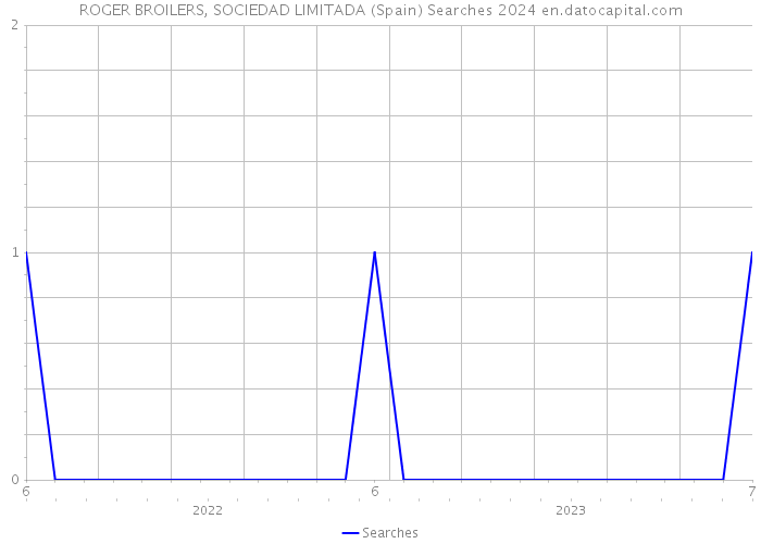 ROGER BROILERS, SOCIEDAD LIMITADA (Spain) Searches 2024 