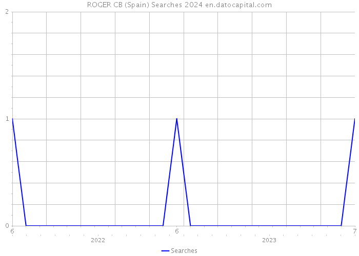 ROGER CB (Spain) Searches 2024 