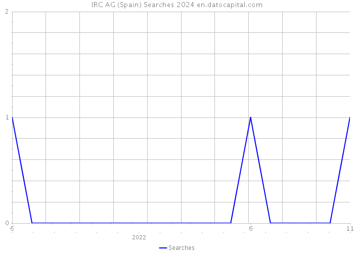 IRC AG (Spain) Searches 2024 